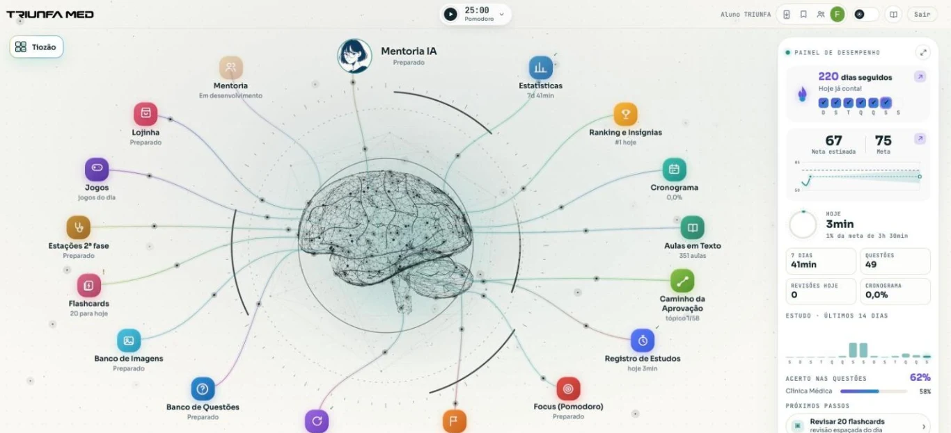Painel Neurodivergentes: o cérebro no centro, ligado aos módulos do TRIUNFA MED